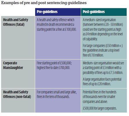 Examples of pre and post sentencing guidelines