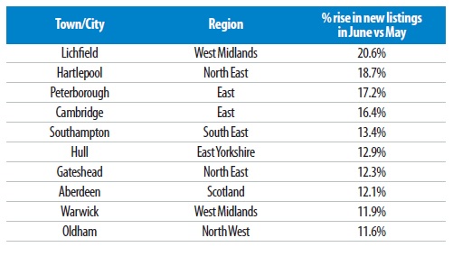 Biggest increases in new property listings
