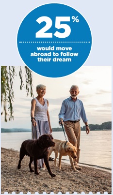 UK Uncertainty causing a rise in retirement relocation with Brits. 