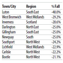 Property falls