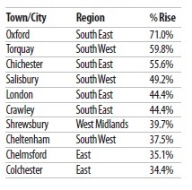 Property rises