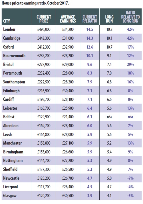 House price to earnings ratio