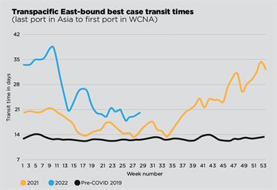 Container delays easing