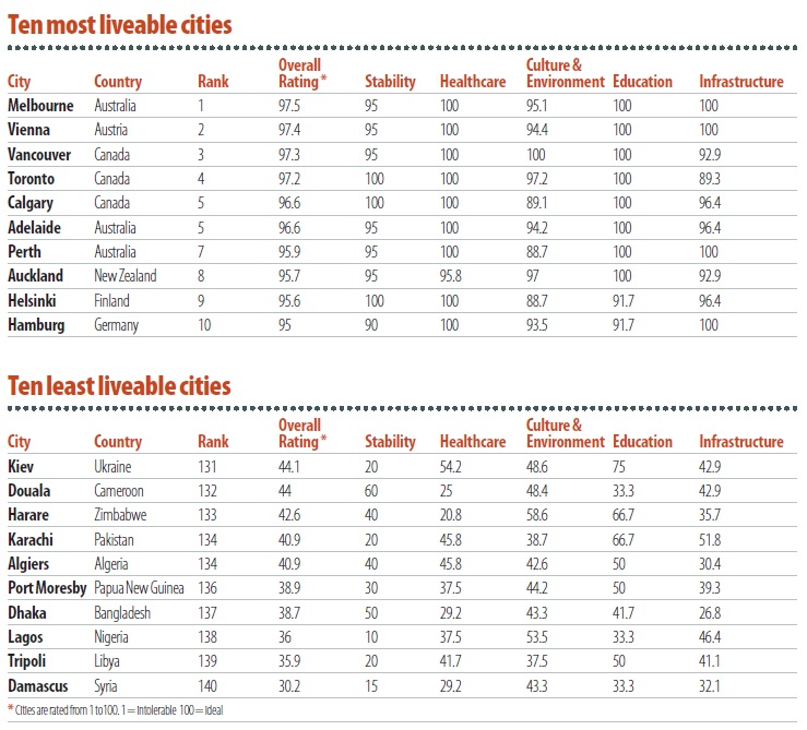 Liveability Survey