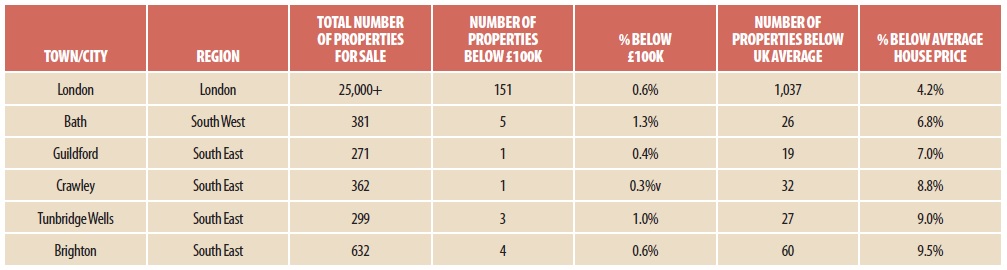 Unaffordable Housing