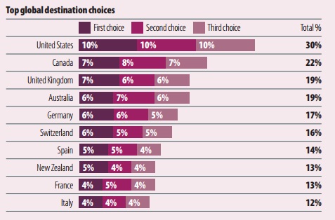 Top Global Destination Choices
