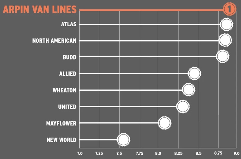 Arpin Van Lines ranks top in supplier satisfaction