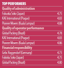 Top Performers