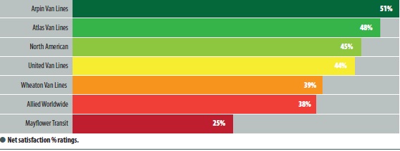 Arpin net satisfaction % ratings