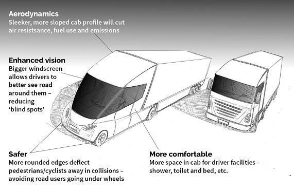 New more streamlined trucks on the way.  Images courtesy of PEM Motion GmbH