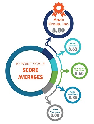 Arpin Trippel Ranking Infographic