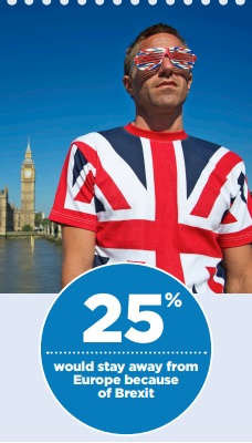 UK Uncertainty causing a rise in retirement relocation with Brits. 