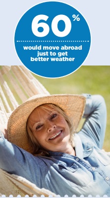 UK Uncertainty causing a rise in retirement relocation with Brits. 