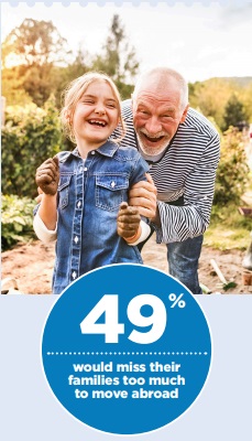 UK Uncertainty causing a rise in retirement relocation with Brits. 
