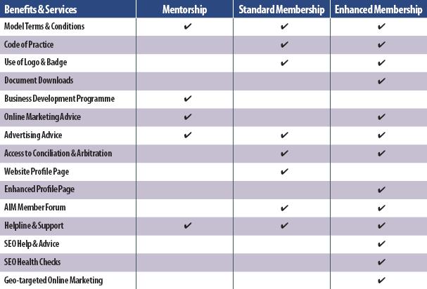 AIM Membership table