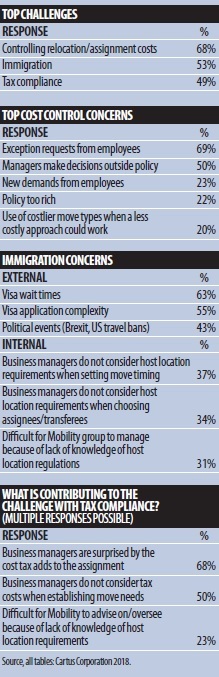 Global Relocation Trends