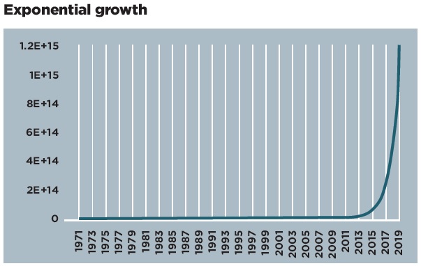 exponential-growth