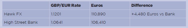 The impact of seeming small differences to the exchange rate The impact of seeming small differences to the exchange rate