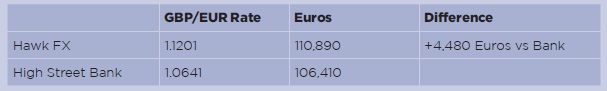 The impact of seeming small differences to the exchange rate