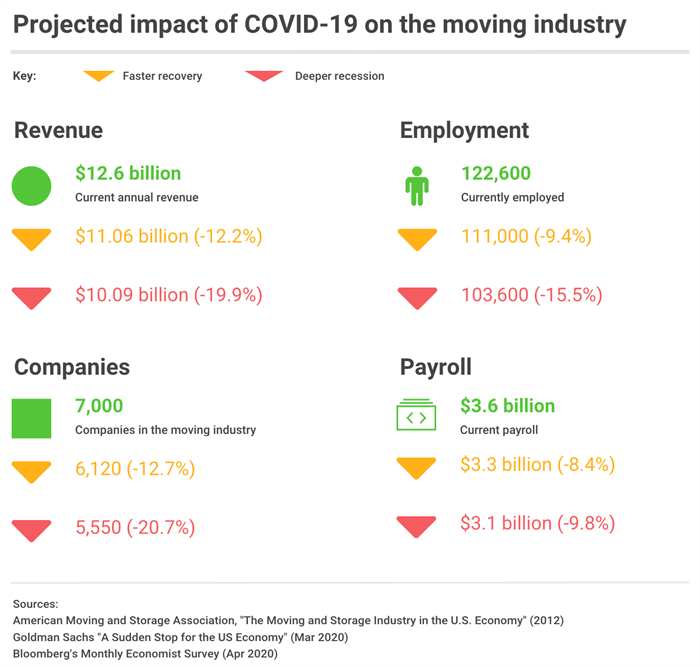 Projected impact of COVID-19 on the moving industry Projected impact of COVID-19 on the moving industry