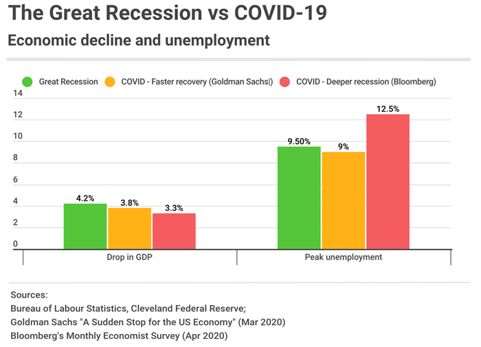 The Great Recession vs COVID-19 The Great Recession vs COVID-19