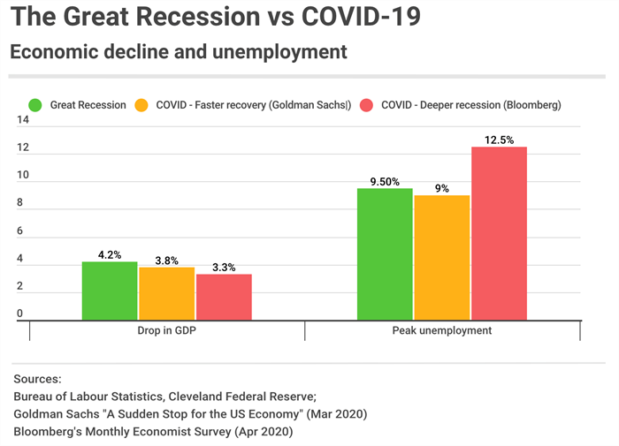 The Great Recession vs COVID-19