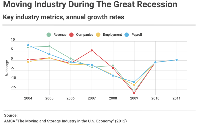 The moving industry in The Great Recession The moving industry in The Great Recession