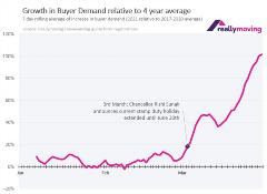 Buyer demand is high in the UK