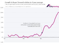 UK home buyer demand is double the normal March level