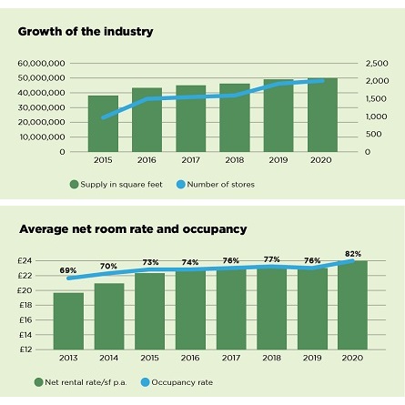 Record performance for UK self storage 