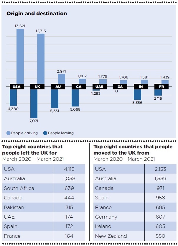 Where did people move abroad in 2020-21? Where did people move abroad in 2020-21?
