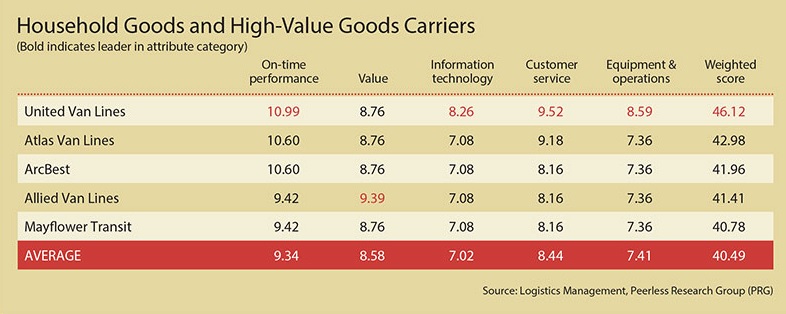 Logistics Management Awards