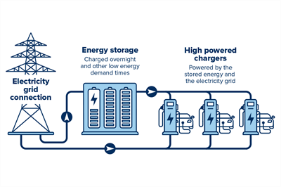 ESSs will store electricity for high-power charging on motorways where grid supply is insufficient. ESSs will store electricity for high-power charging on motorways where grid supply is insufficient.