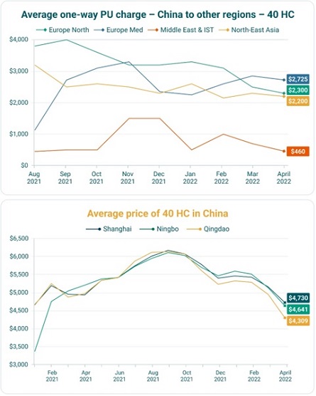 Trading prices and leasing rates decline for second-hand containers
