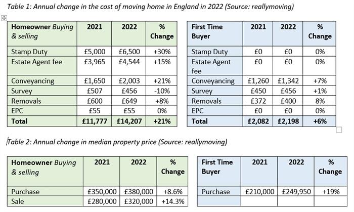Average cost of moving home in England jumps to record high Average cost of moving home in England jumps to record high