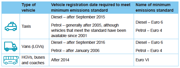 Newcastle and Gateshead emissions standards table Newcastle and Gateshead emissions standards table