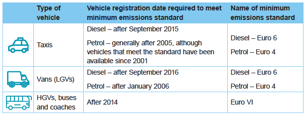 Newcastle and Gateshead emissions standards table