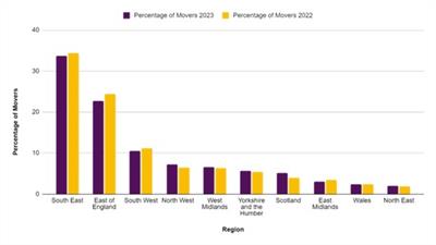 Where are people moving to from London Where are people moving to from London