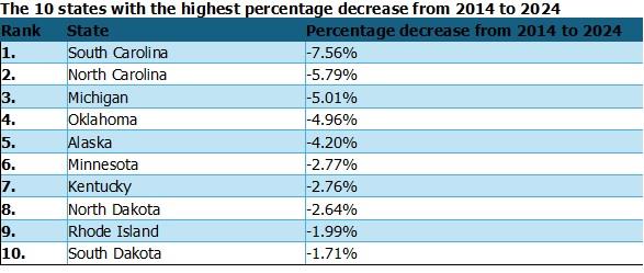 Figure 1 - The 10 states with the highest percentage decrease from 2014 to 2024 Figure 1 - The 10 states with the highest percentage decrease from 2014 to 2024
