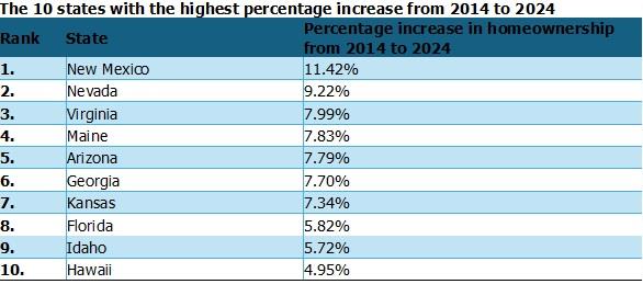 Figure 2 - The 10 states with the highest percentage increase from 2014 to 2024 Figure 2 - The 10 states with the highest percentage increase from 2014 to 2024