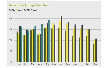 Market new listings over time 
