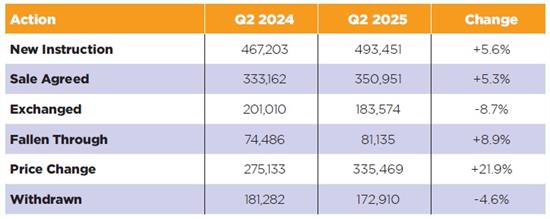 Q2 property and mover market shows resilience Q2 property and mover market shows resilience