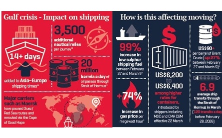 FIDI calls for clarity and resilience amid Persian Gulf disruption