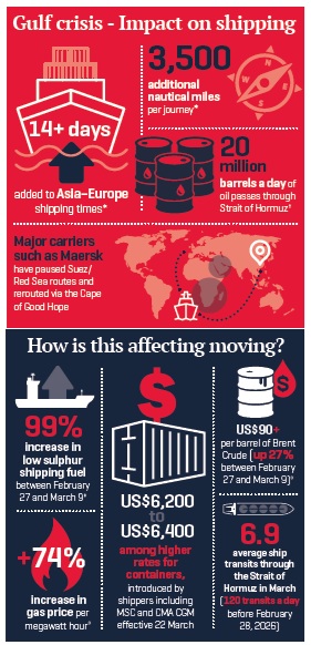 FIDI calls for clarity and resilience amid Persian Gulf disruption